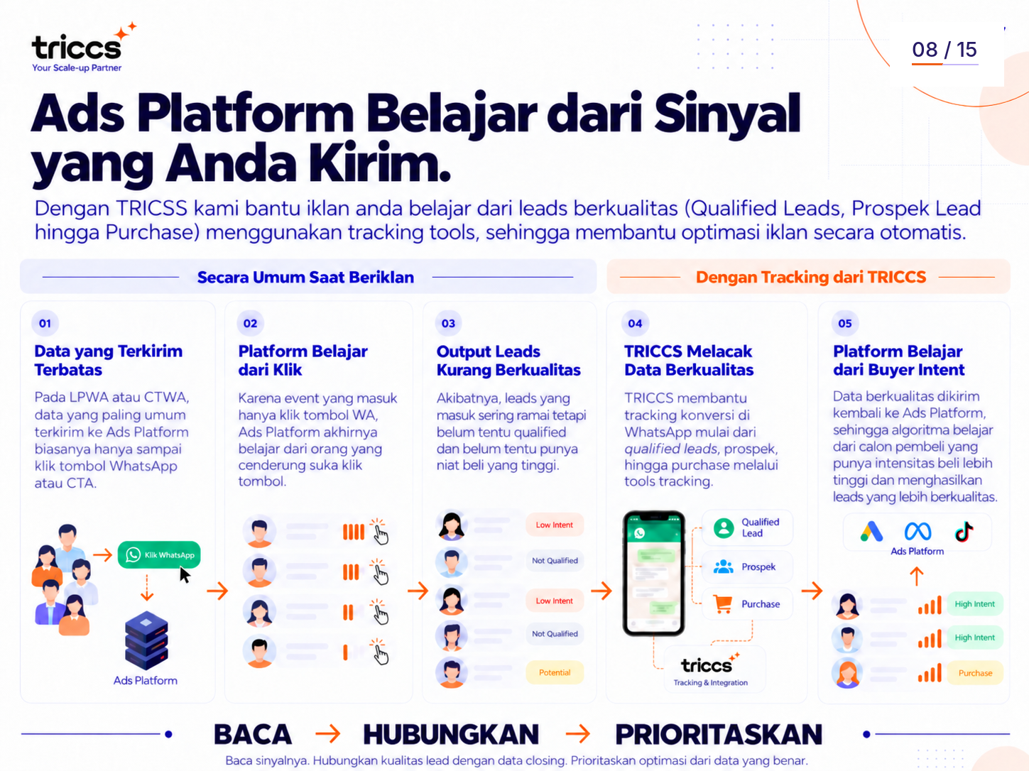 Tracking & Sinyal Berkualitas — slide 08 dari company profile TRICCS