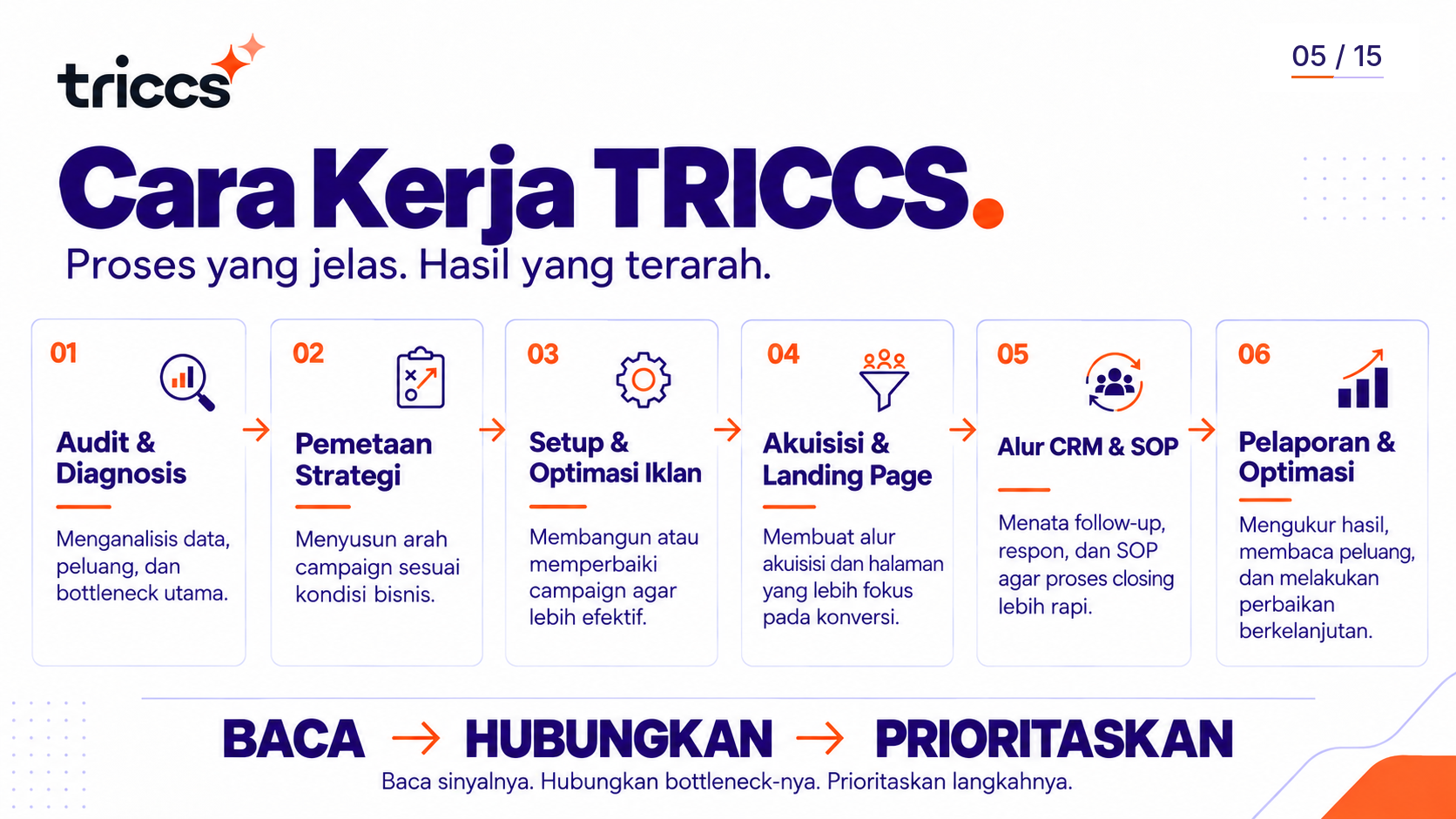 Cara Kerja TRICCS — slide 05 dari company profile TRICCS