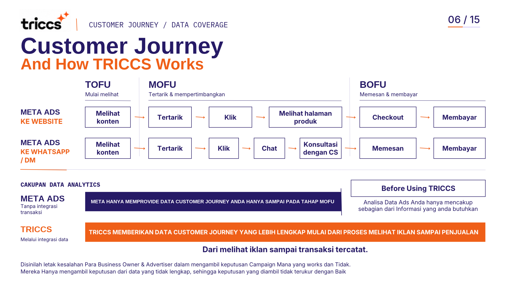 Customer Journey & Cakupan Data — slide 06 dari company profile TRICCS